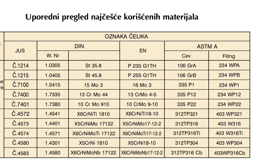 Materials cross-reference (JUS · DIN · EN · ASTM)
