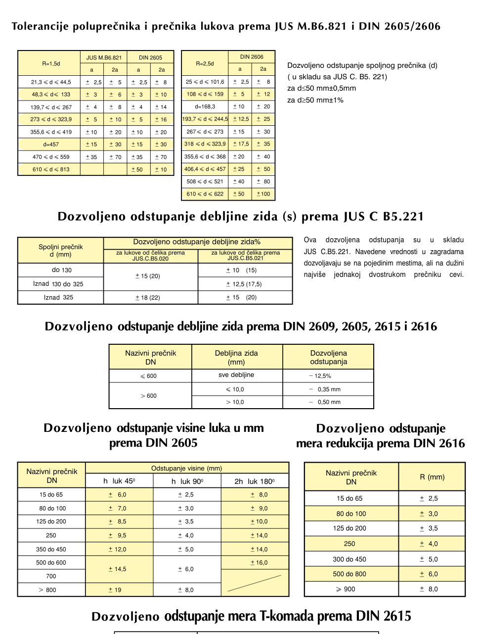 Permitted tolerances, radius, diameter & wall (JUS / DIN 2605/2606/2609)