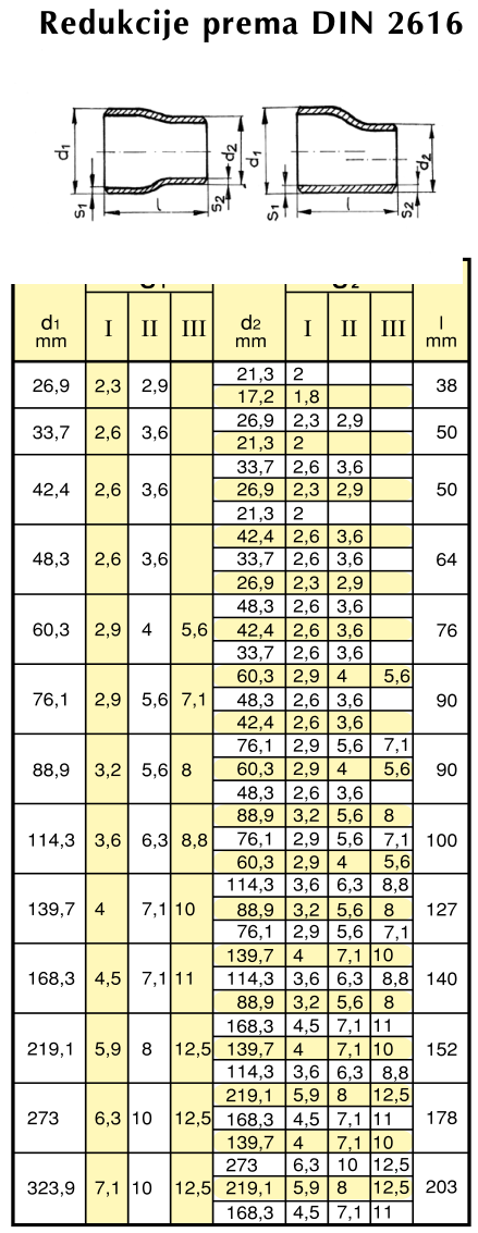 Reducer dimensions, DIN 2616 (concentric & eccentric)