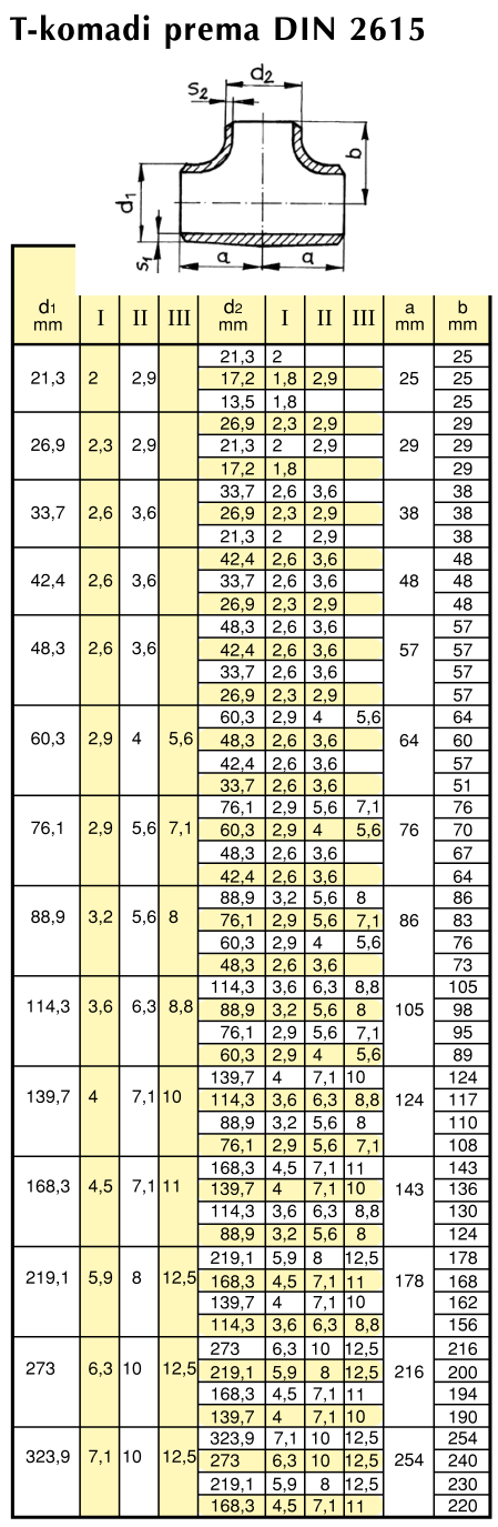 Tee dimensions, DIN 2615 (equal & reducing)